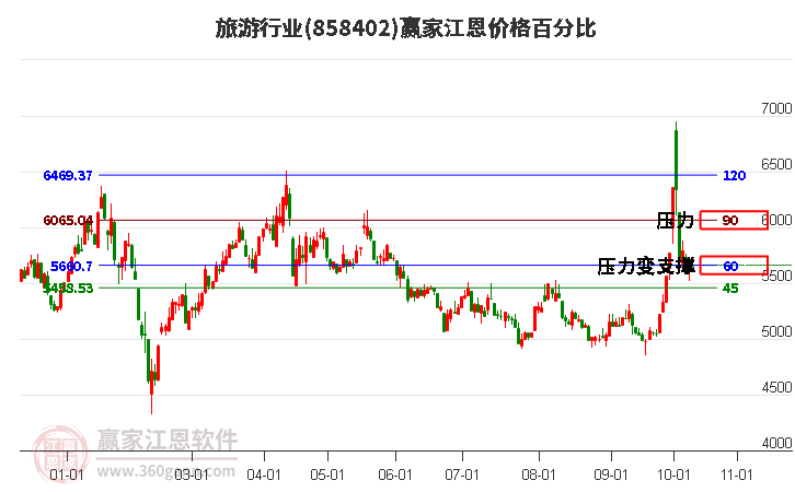 旅游行业江恩价格百分比工具