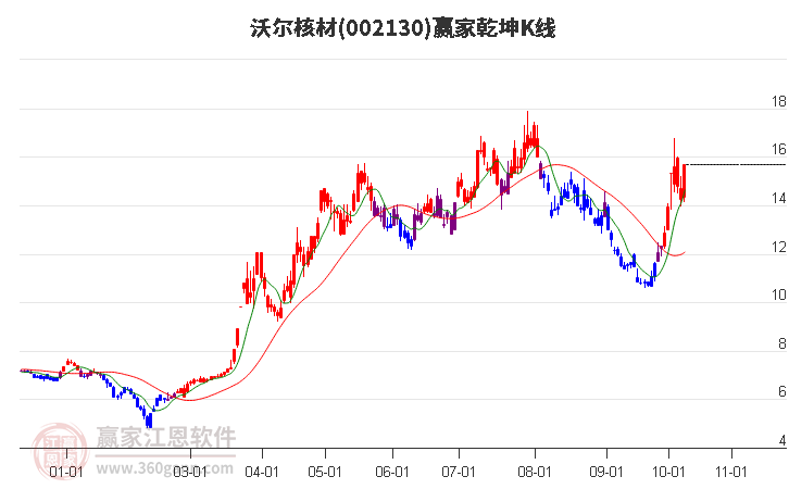 002130沃尔核材赢家乾坤K线工具