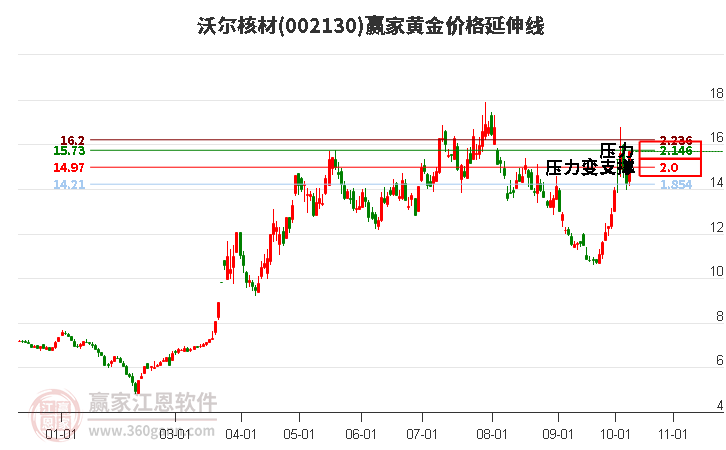 002130沃尔核材黄金价格延伸线工具