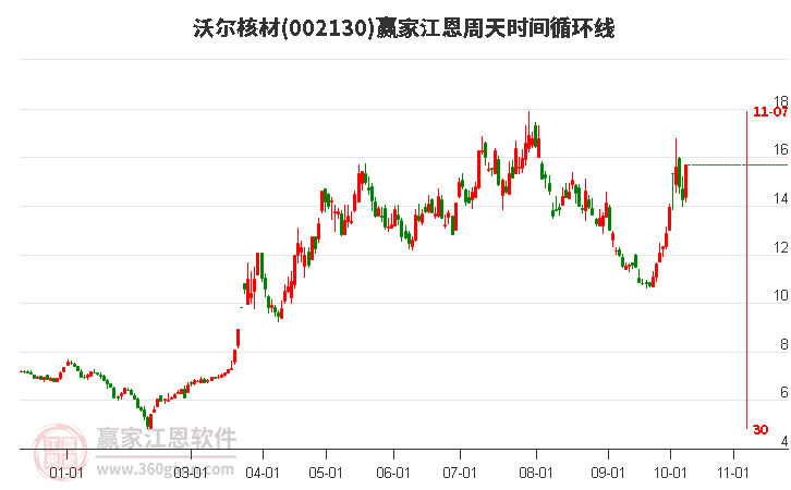 002130沃尔核材赢家江恩周天时间循环线工具