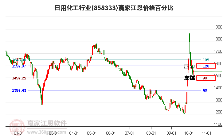 日用化工行业江恩价格百分比工具