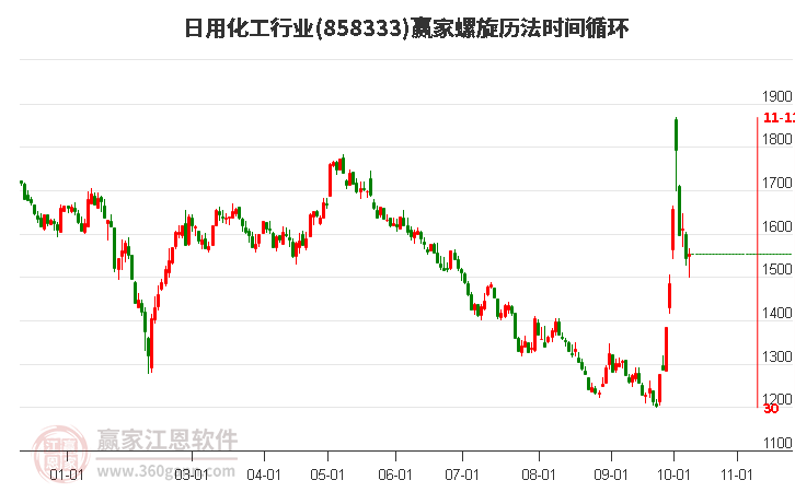 日用化工行业螺旋历法时间循环工具