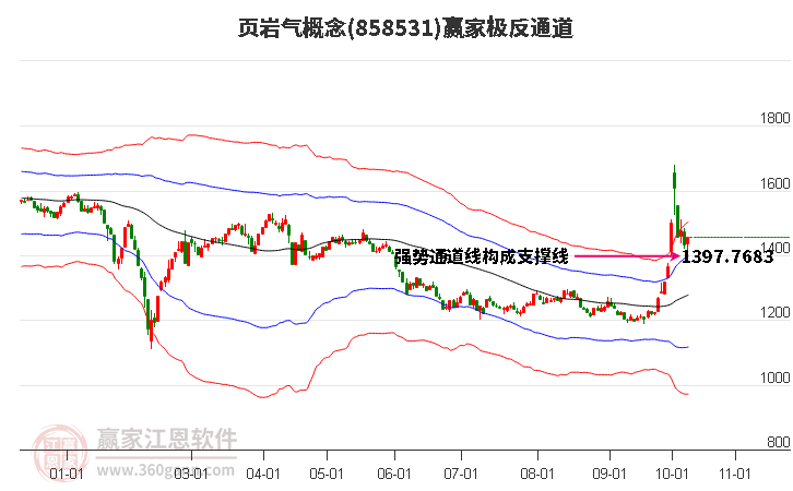 858531页岩气赢家极反通道工具