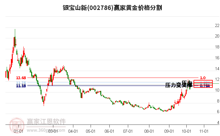 002786银宝山新黄金价格分割工具