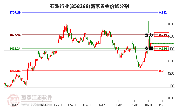 石油行业黄金价格分割工具