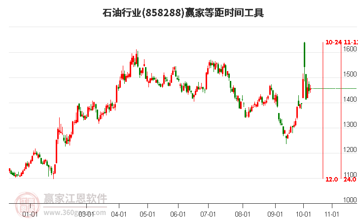 石油行业等距时间周期线工具