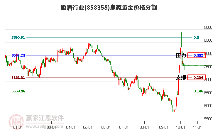 酿酒行业黄金价格分割工具