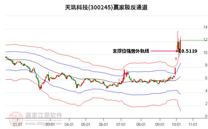 300245天玑科技赢家极反通道工具