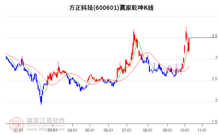 600601方正科技赢家乾坤K线工具