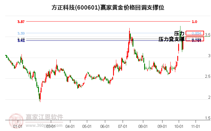 600601方正科技黄金价格回调支撑位工具