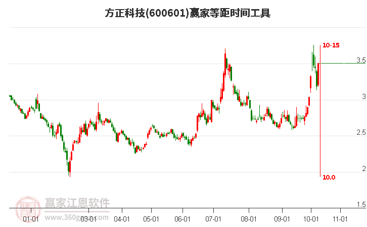 600601方正科技等距时间周期线工具