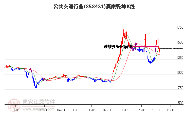 858431公共交通赢家乾坤K线工具