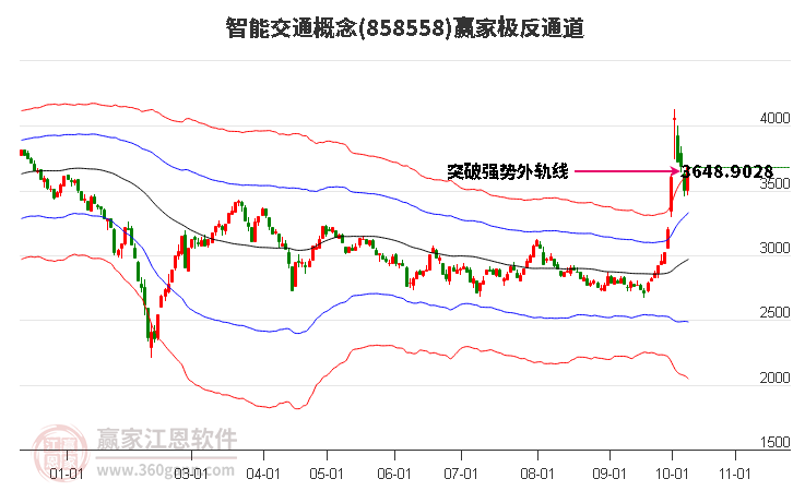 858558智能交通赢家极反通道工具