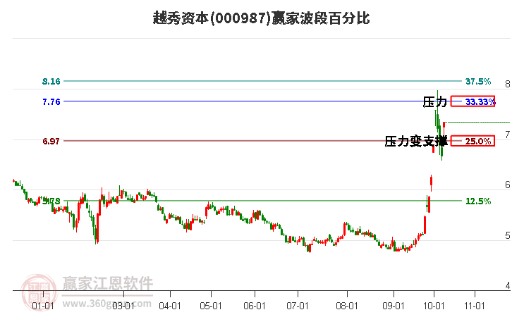 000987越秀资本波段百分比工具