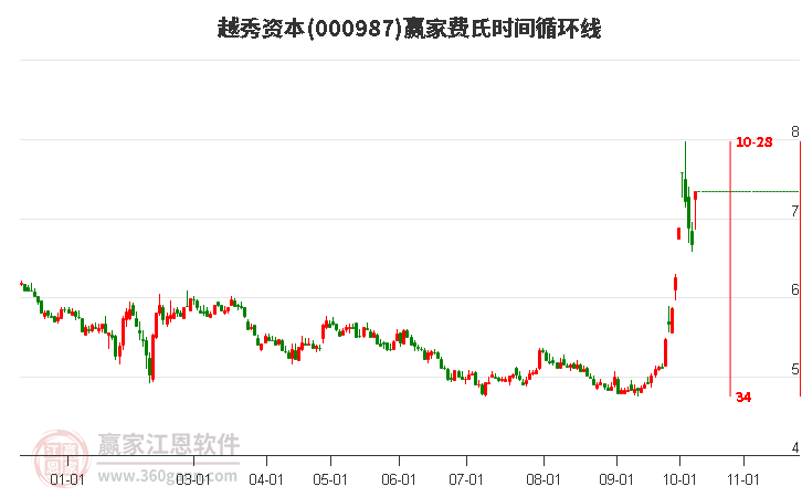 今日000987越秀资本强势涨停，近期处于上行趋势