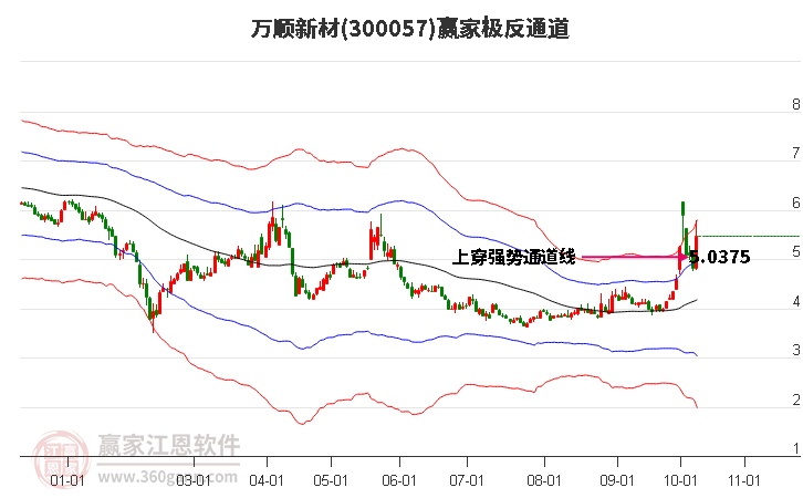 300057万顺新材赢家极反通道工具