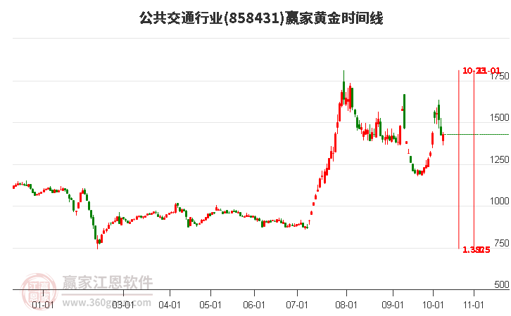 公共交通行业黄金时间周期线工具