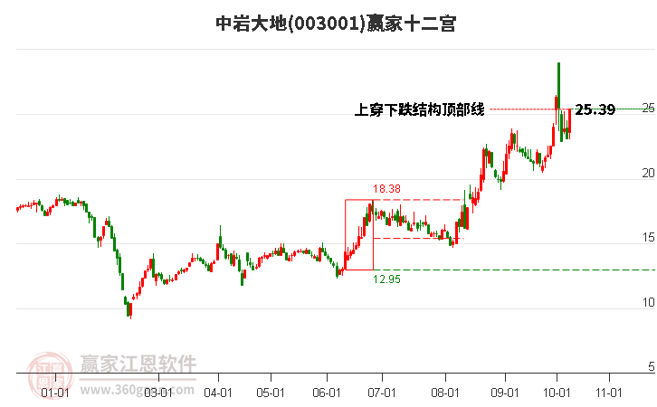 003001中岩大地赢家十二宫工具