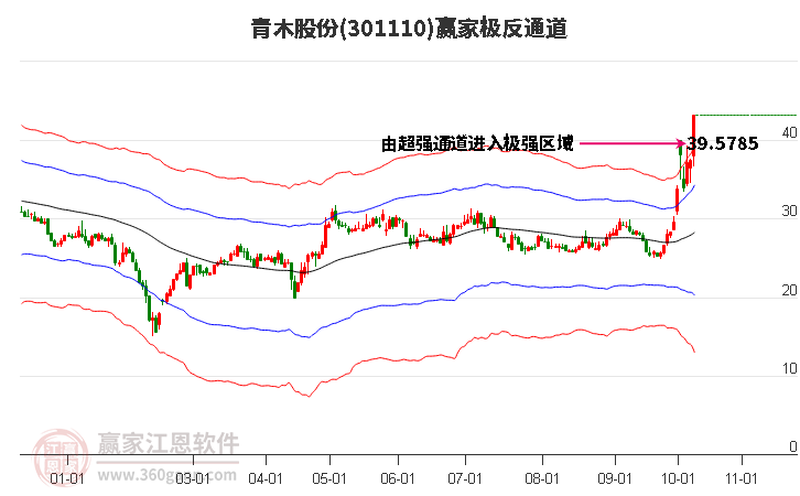 301110青木股份赢家极反通道工具