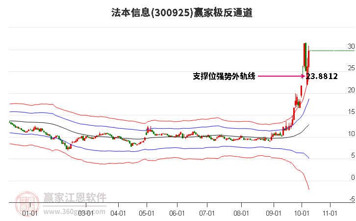 300925法本信息赢家极反通道工具