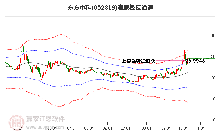 002819东方中科赢家极反通道工具