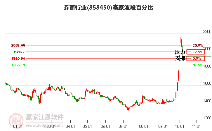 券商行业波段百分比工具