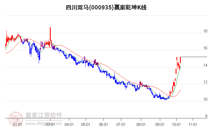 000935四川双马赢家乾坤K线工具