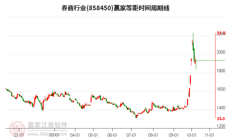 券商行业等距时间周期线工具