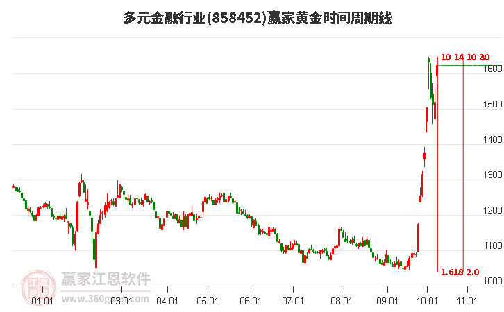 多元金融行业黄金时间周期线工具