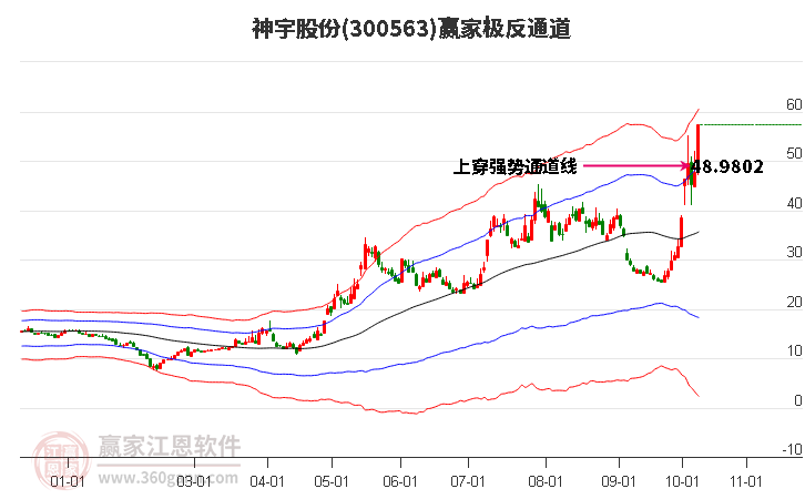 300563神宇股份赢家极反通道工具