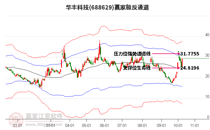 688629华丰科技赢家极反通道工具