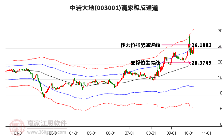 003001中岩大地赢家极反通道工具