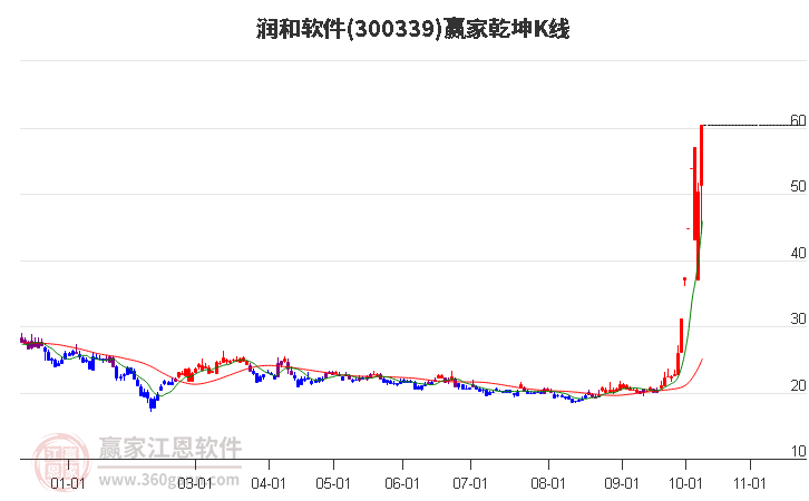 300339润和软件赢家乾坤K线工具