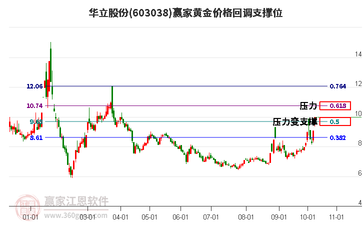 603038华立股份黄金价格回调支撑位工具