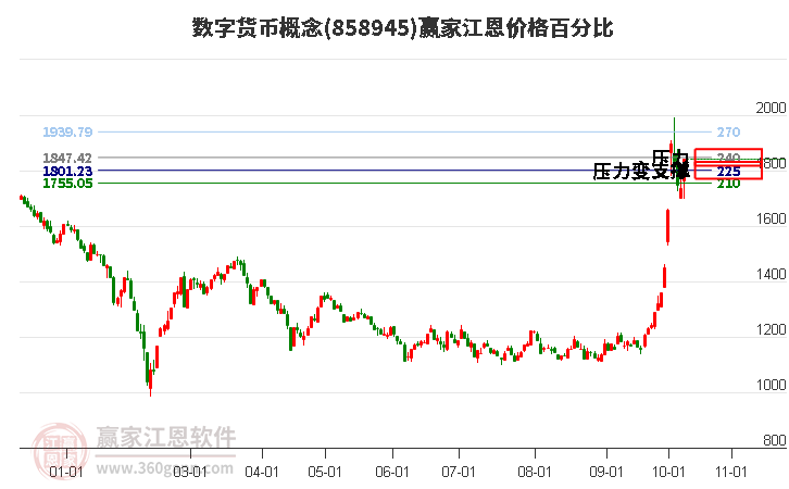 数字货币概念江恩价格百分比工具