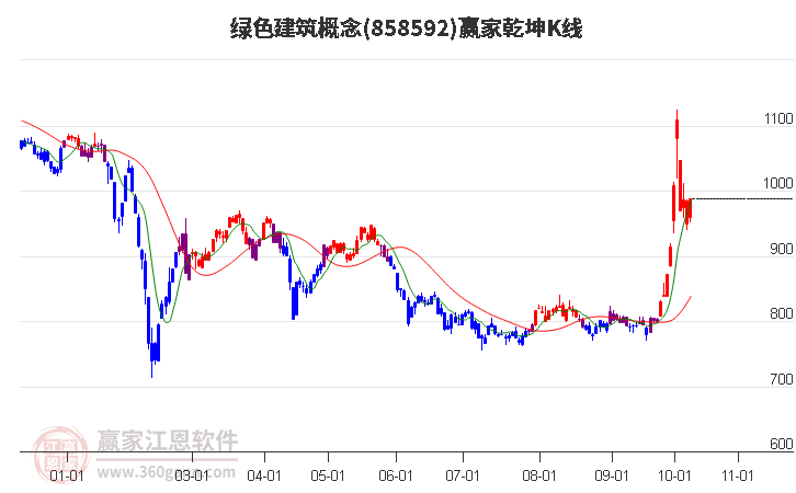 858592绿色建筑赢家乾坤K线工具