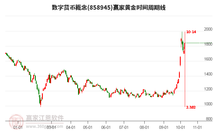 数字货币概念黄金时间周期线工具