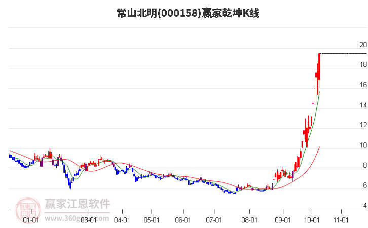 000158常山北明赢家乾坤K线工具