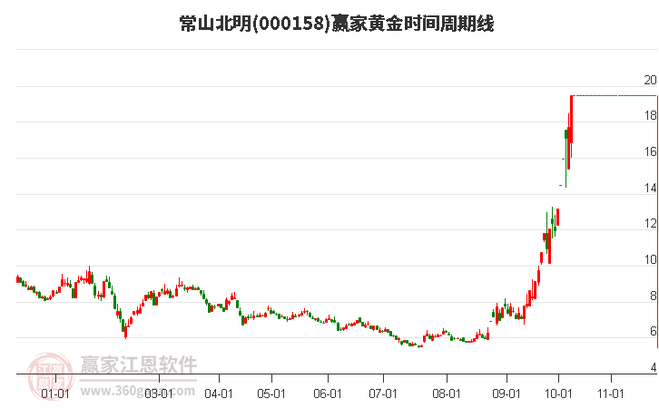 目前000158常山北明涨停分析，突破江恩价格百分比工具压力位19.35元