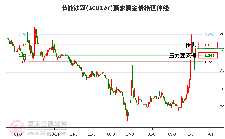 300197节能铁汉黄金价格延伸线工具