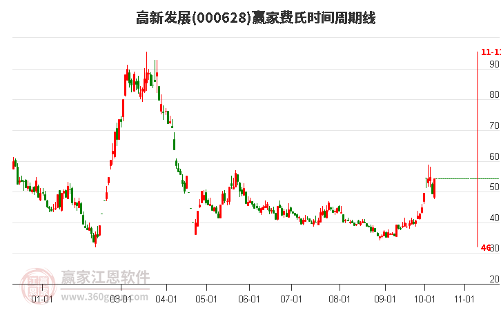 高新发展当天强势涨停 主力资金净流入2.91亿元