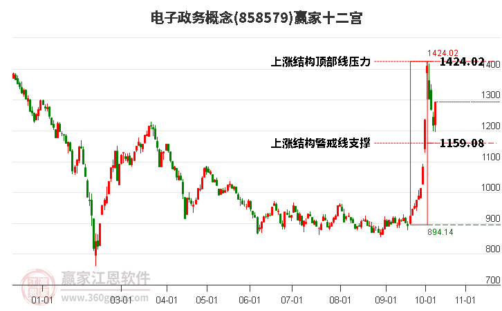 858579电子政务赢家十二宫工具