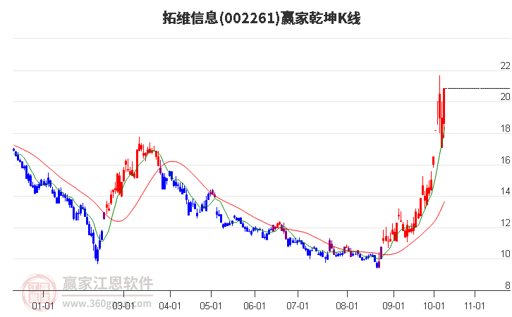 002261拓维信息赢家乾坤K线工具