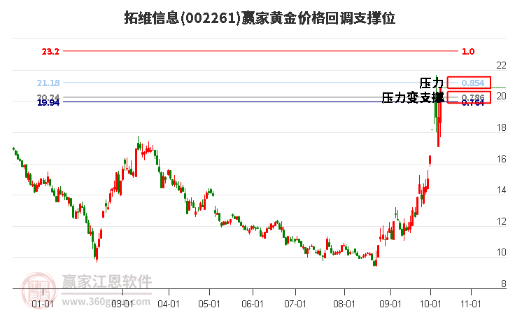 002261拓维信息黄金价格回调支撑位工具