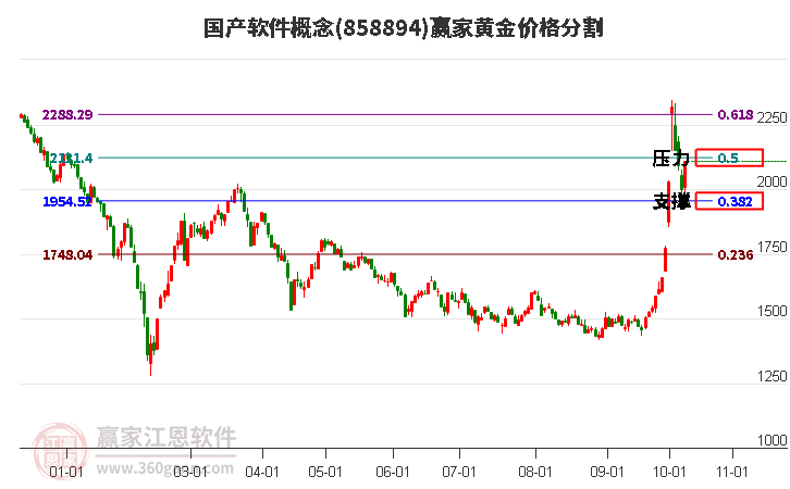 国产软件概念黄金价格分割工具