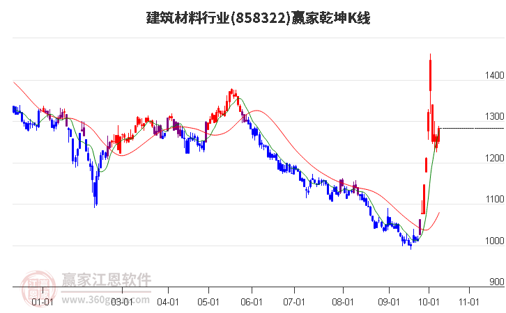 858322建筑材料赢家乾坤K线工具