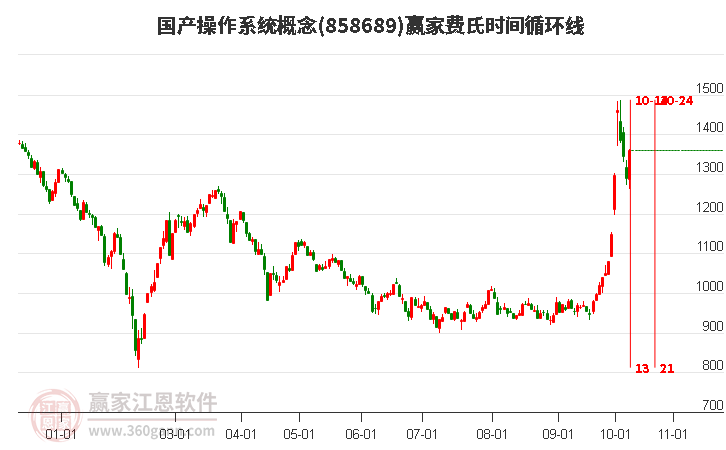 国产操作系统概念费氏时间循环线工具