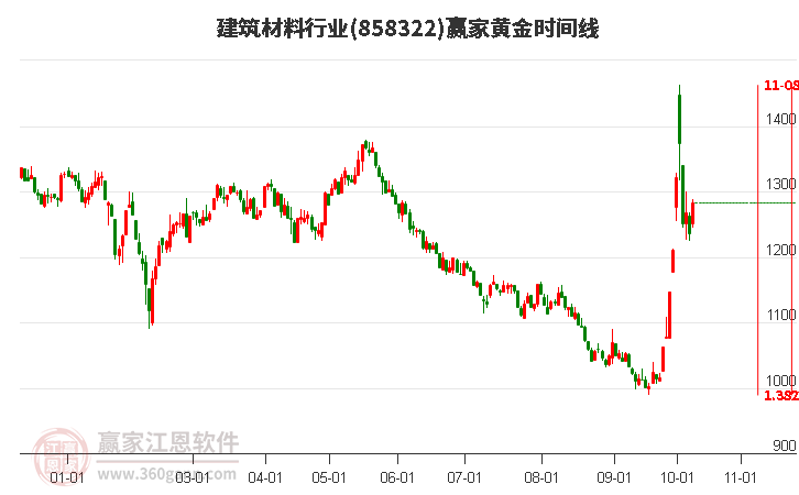 建筑材料行业赢家黄金时间周期线工具