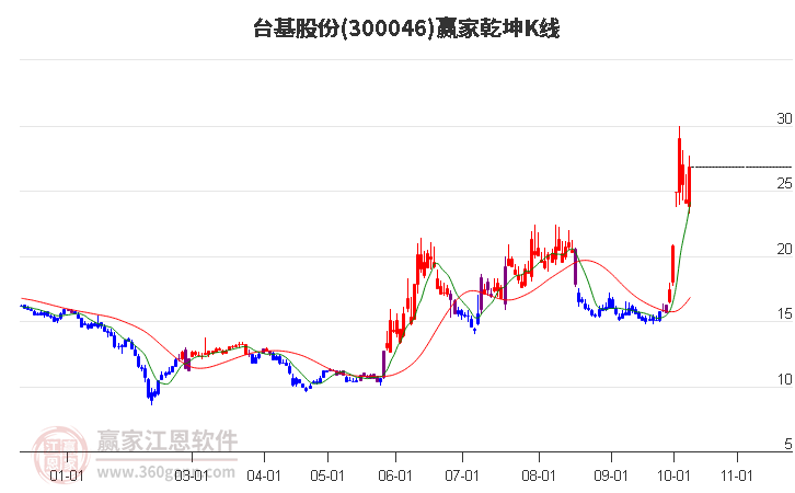 300046台基股份赢家乾坤K线工具