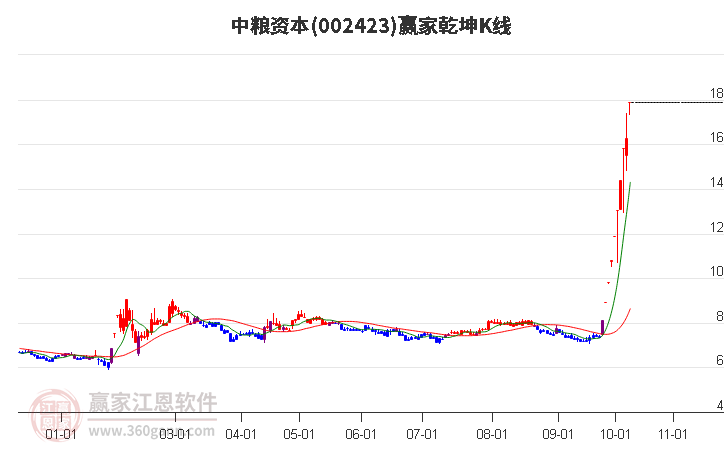 002423中粮资本赢家乾坤K线工具